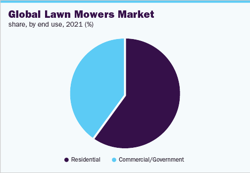Global Lawn Mowers Market Share 2021 by end use