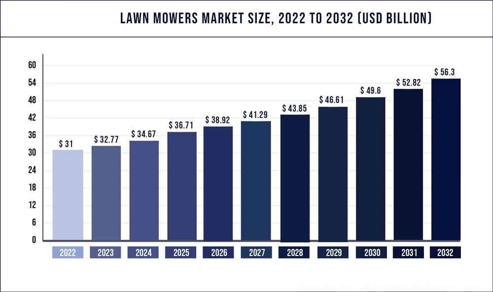 Lawn Mowers Market Size Forecast 2022-2032