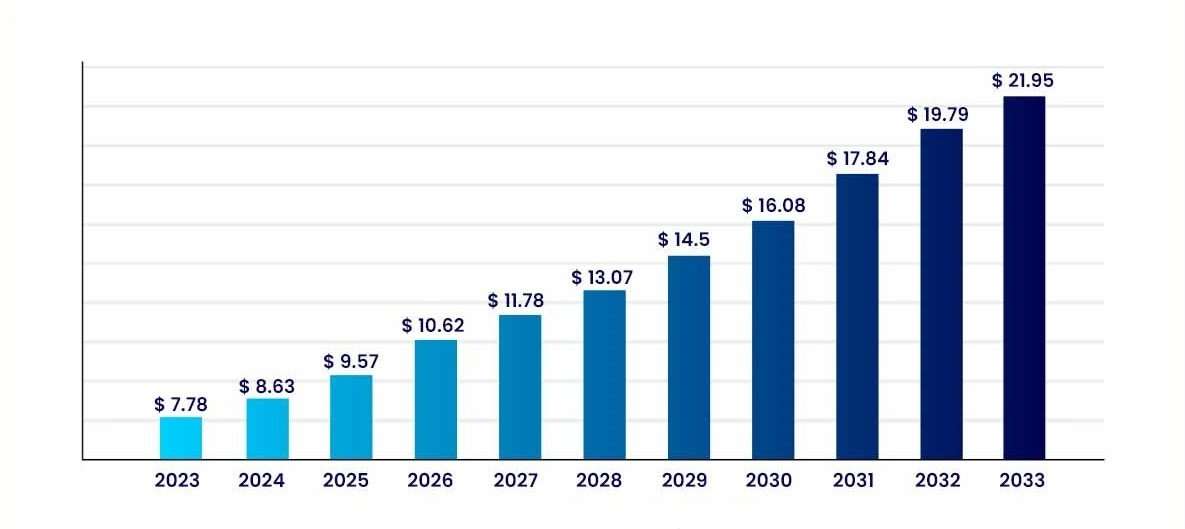 Global Lawn Mower Accessories Market Size Forecast 2023-2033