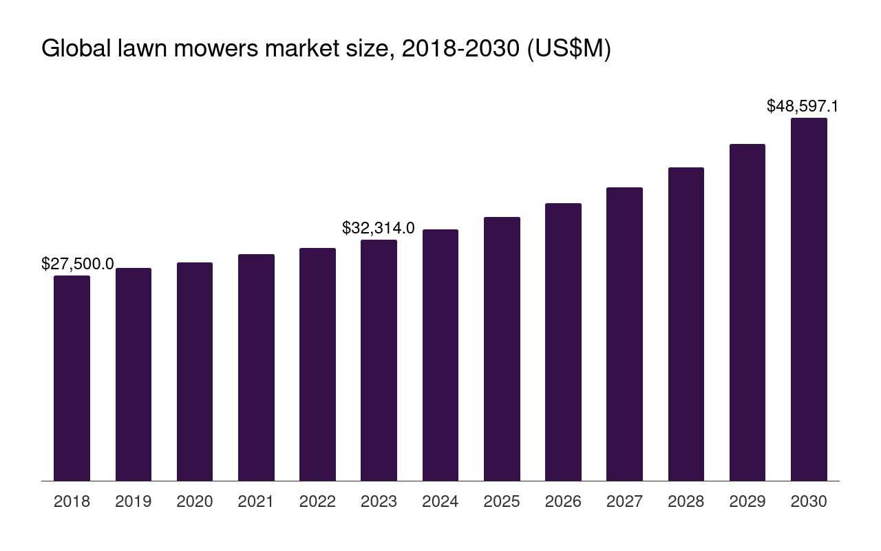 Global Lawn Mowers Market Size Forecast 2018 2030