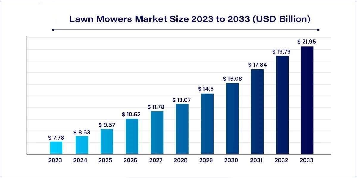 Lawn Mowers Market Size Forecast 2023-2033
