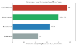Best Push Lawn Mowers for Small Yards USA